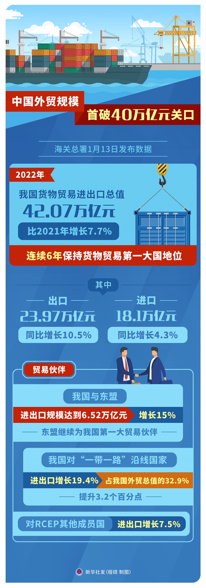 中国外贸规模首破40万亿元关口(图6)