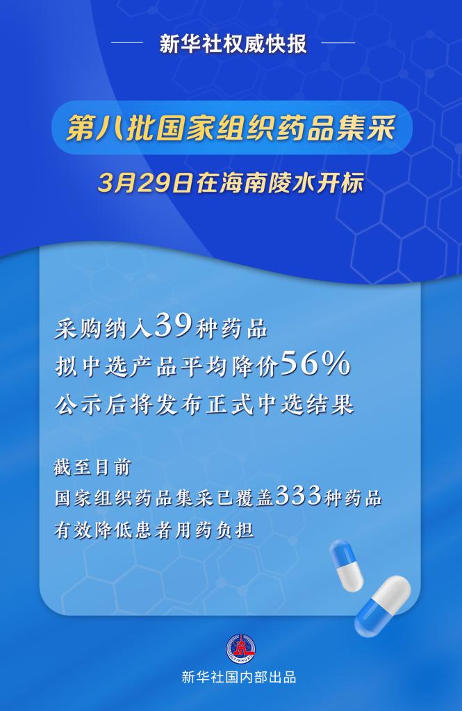 新华全媒 丨第八批国家组织药品集采开标：39种药品平均降价56%(图1)