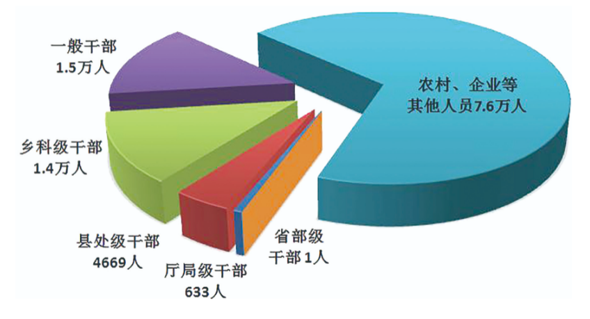 中央纪委国家监委通报2023年第一季度全国纪检监察机关监督检查、审查调查情况(图1)