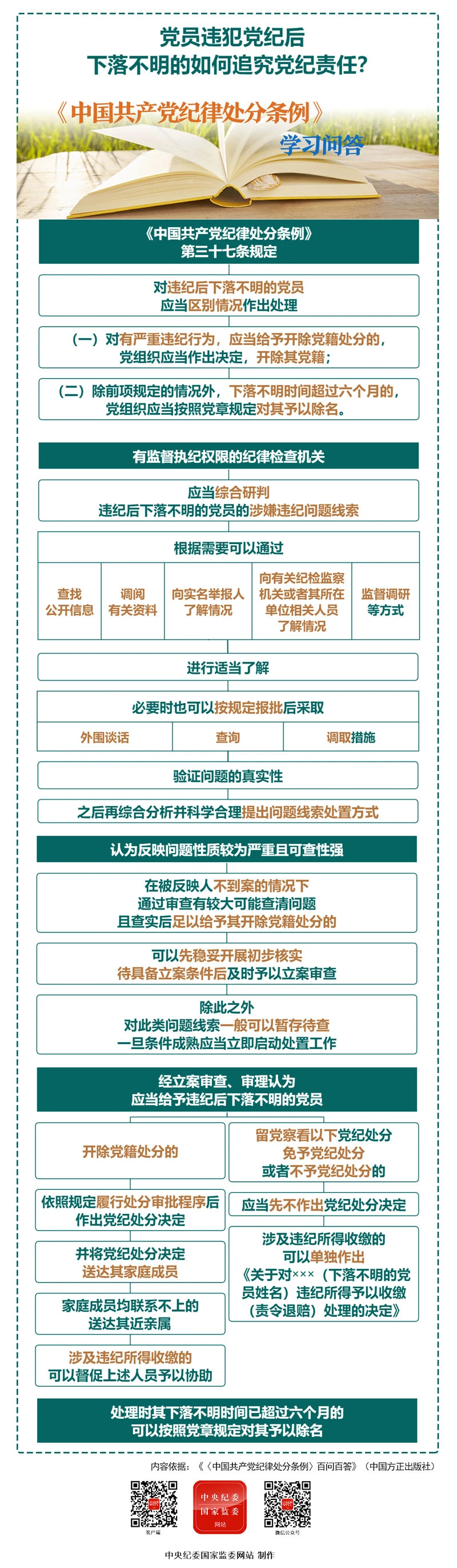 纪律处分条例·学习问答丨党员违犯党纪后下落不明的如何追究党纪责任？