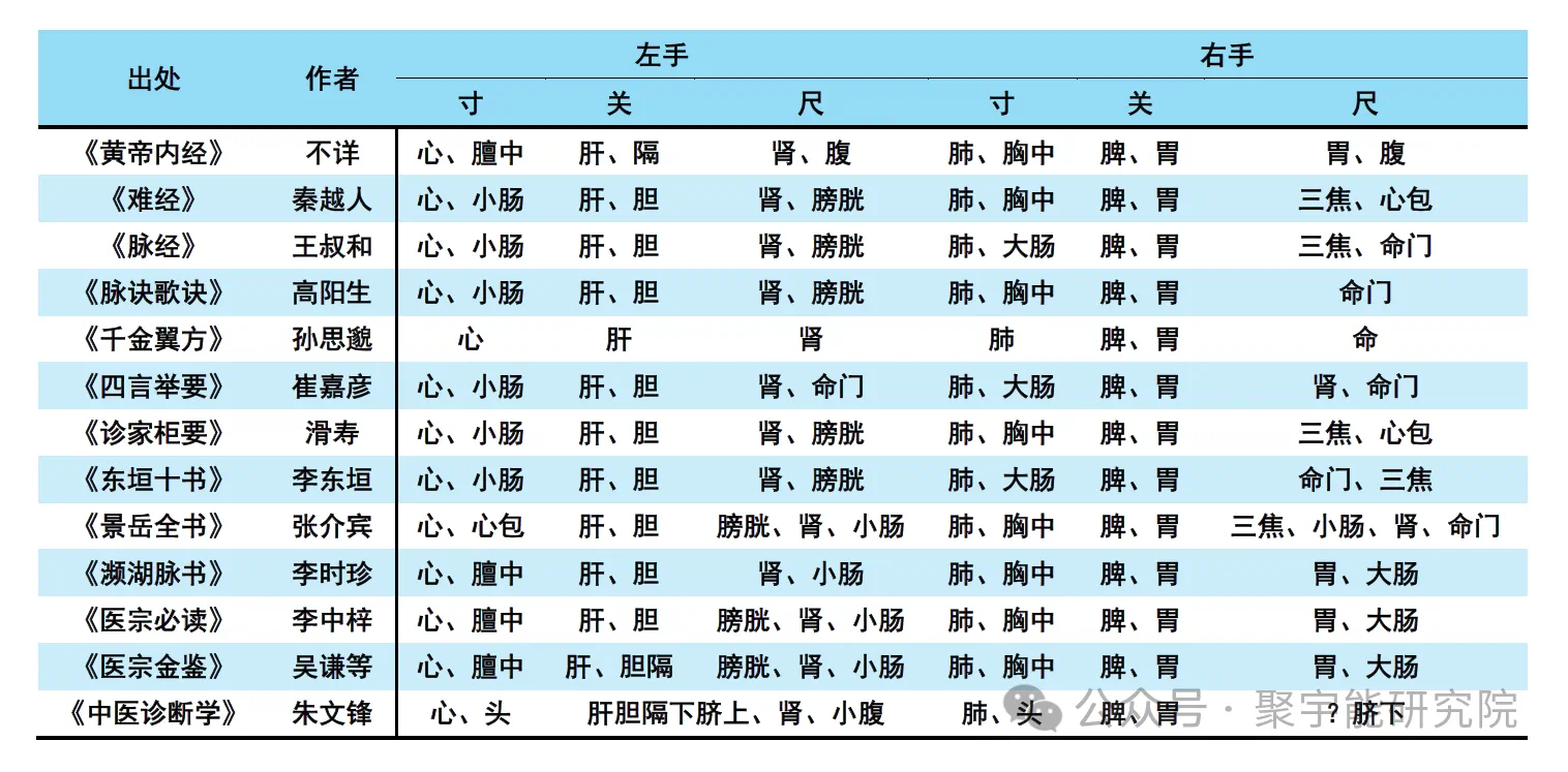 金日光教授：【《黄帝内经》为何是中医大学科最上等的医典？•九】右尺位为<命门右肾>是不是扁鹊《难经》定的？ 